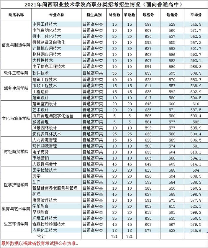 2021闽西职业技术学院高职分类考试分数线汇总（含2019-2020历年录取）