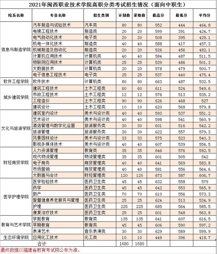 2021闽西职业技术学院高职分类考试分数线汇总（含2019-2020历年录取）