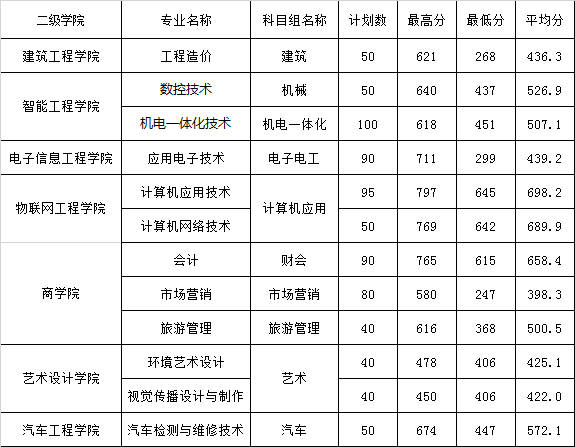 2020年江苏信息职业技术学院对口单招分数线汇总（含2018-2019历年录取）