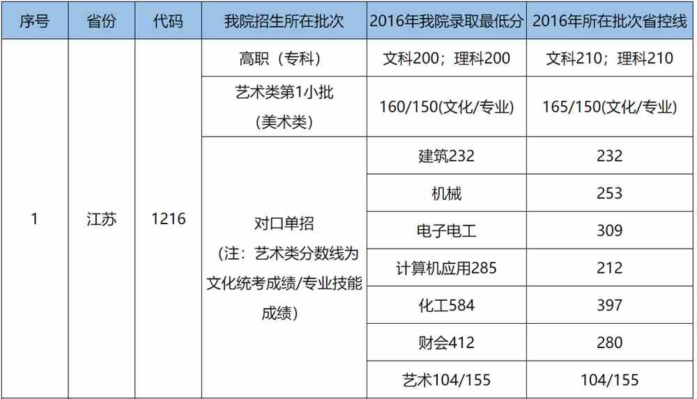 2020江阴职业技术学院对口单招分数线汇总（含2016-2019历年录取）