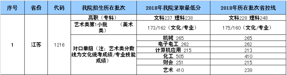 2020江阴职业技术学院对口单招分数线汇总（含2016-2019历年录取）