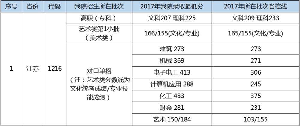 2020江阴职业技术学院对口单招分数线汇总（含2016-2019历年录取）