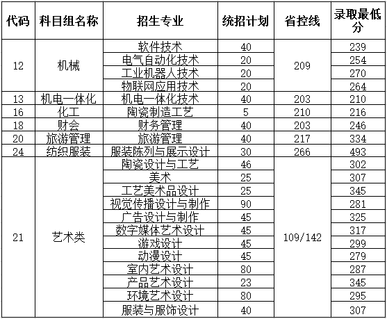 2020无锡工艺职业技术学院对口单招分数线汇总(含2015-2019历年录取)