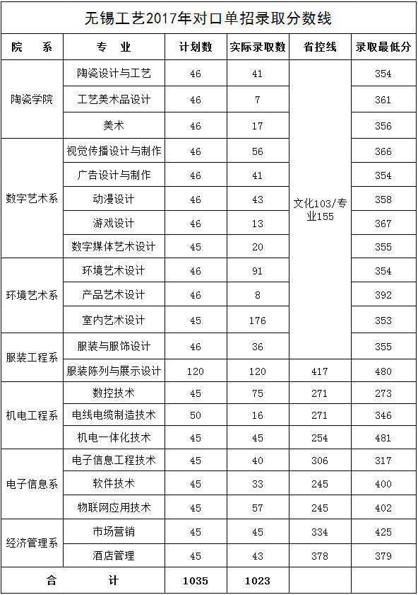 2020无锡工艺职业技术学院对口单招分数线汇总（含2015-2019历年录取）