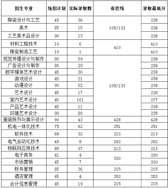 2020无锡工艺职业技术学院对口单招分数线汇总(含2015-2019历年录取)