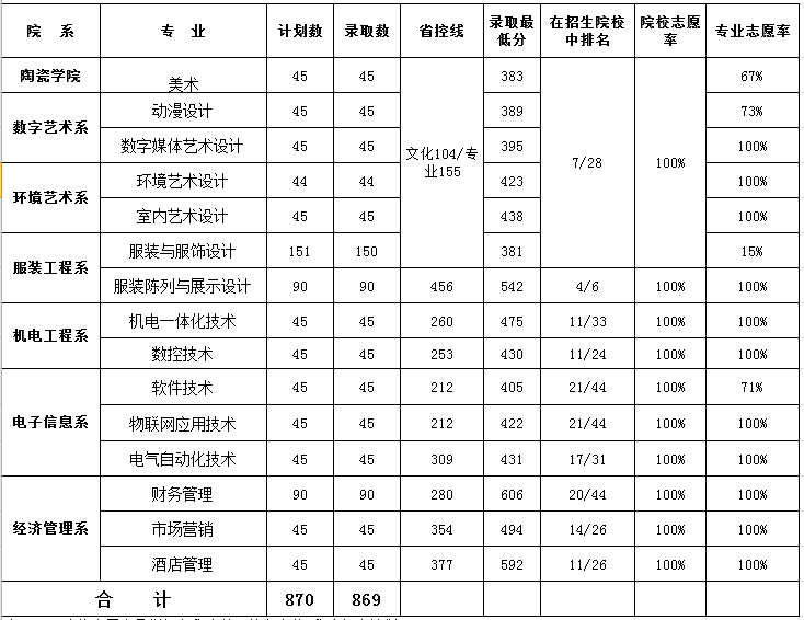 2020无锡工艺职业技术学院对口单招分数线汇总（含2015-2019历年录取）