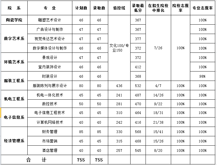 2020无锡工艺职业技术学院对口单招分数线汇总（含2015-2019历年录取）