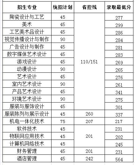 2020无锡工艺职业技术学院对口单招分数线汇总(含2015-2019历年录取)