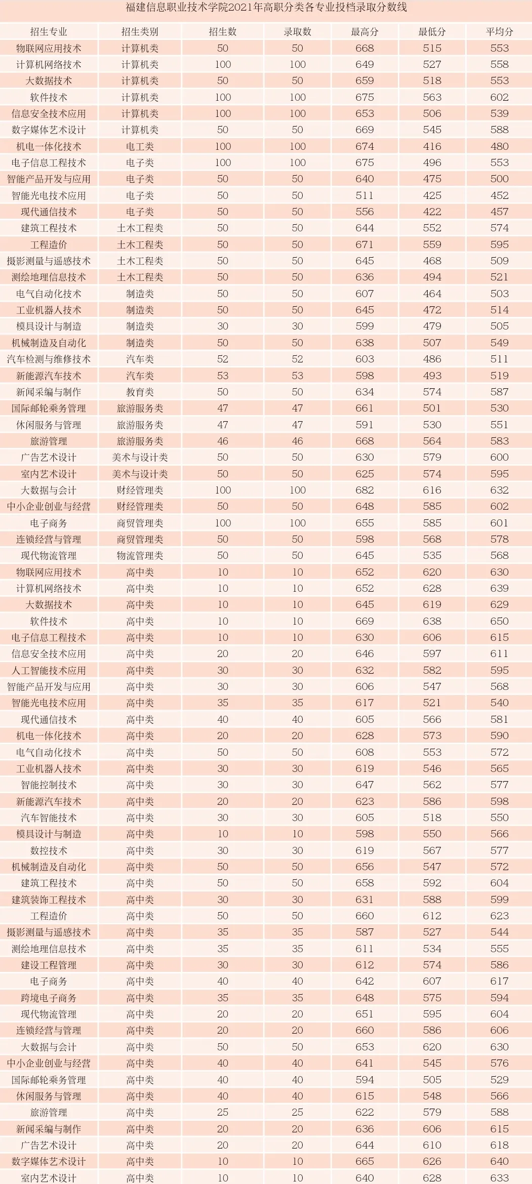 2021福建信息职业技术学院高职分类考试分数线汇总（含2019-2020历年录取）