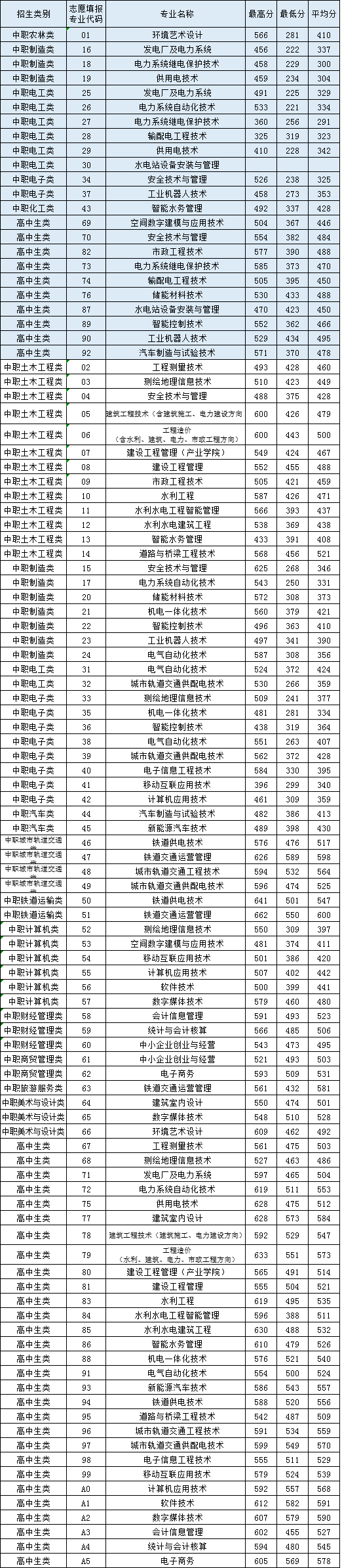 2021福建水利电力职业技术学院高职分类招考分数线汇总（含2019-2020历年录取）