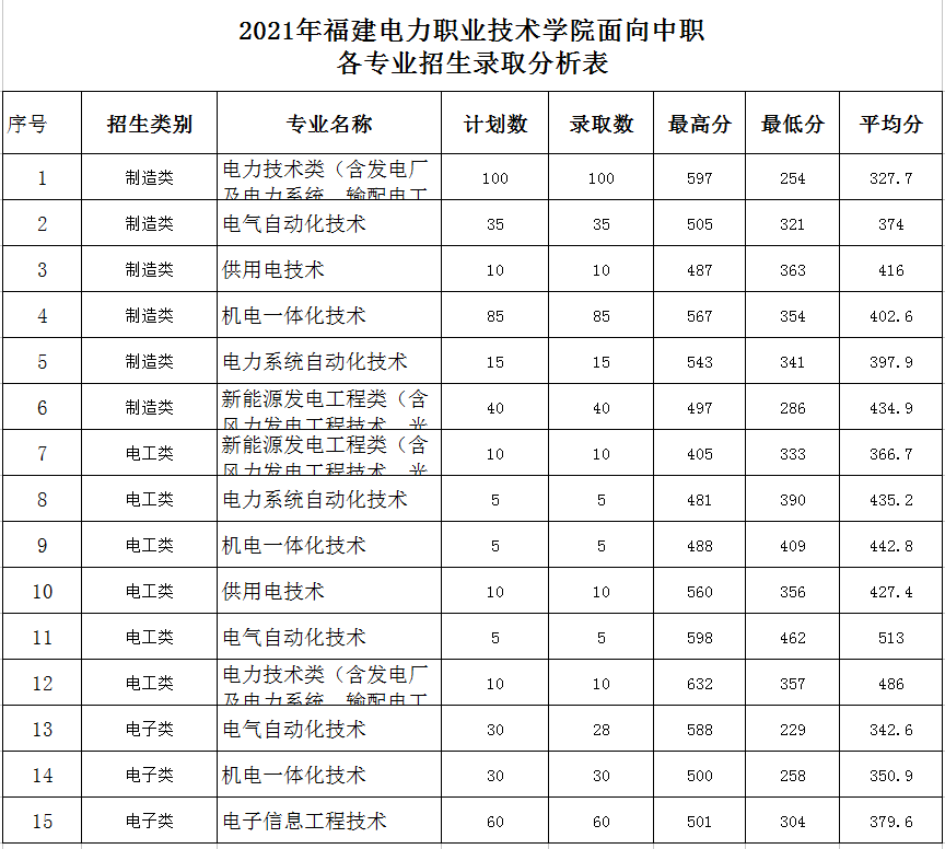 2021福建电力职业技术学院高职分类考试分数线汇总（含2020-2021历年录取）