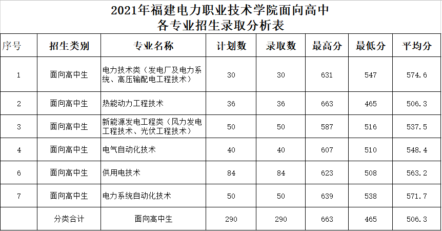 2021福建电力职业技术学院高职分类考试分数线汇总（含2020-2021历年录取）