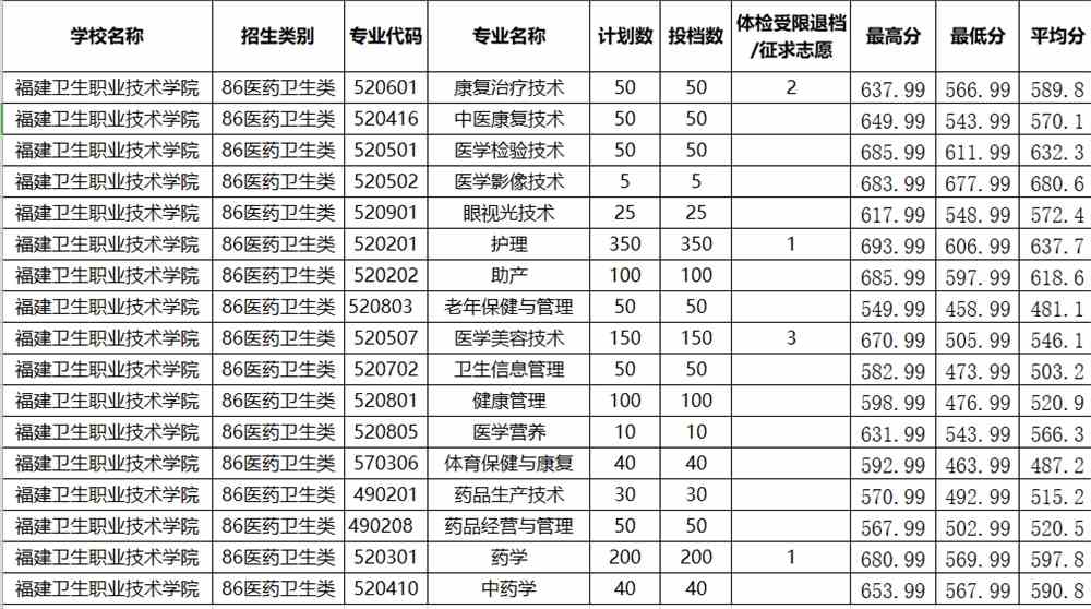 2021福建卫生职业技术学院分类考试分数线汇总(含2019-2020历年录取)