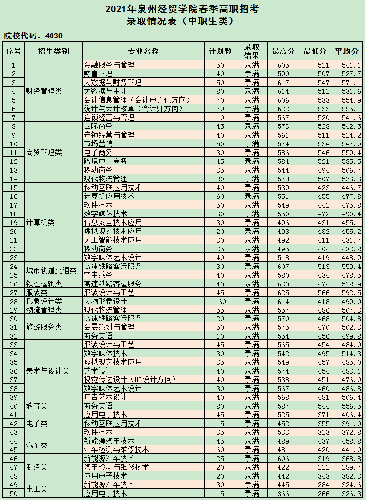 2021泉州经贸职业技术学院高职分类招考分数线汇总（含2019-2020历年录取）