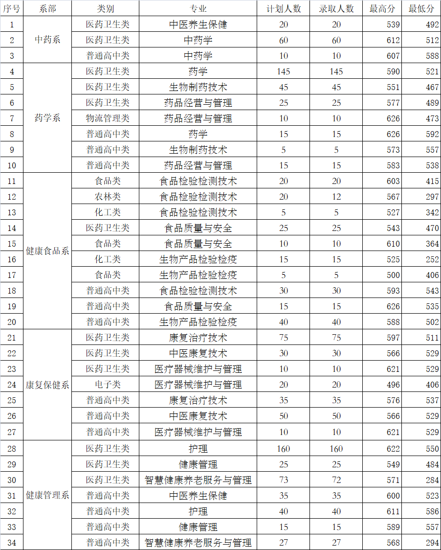 2021福建生物工程职业技术学院高职分类考试分数线汇总（含2019-2020历年录取）