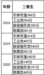 2020陇南师范高等专科学校中职升学分数线汇总（含2017-2019历年录取）