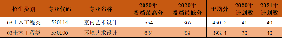 2020泉州工艺美术职业学院分类考试分数线是多少？