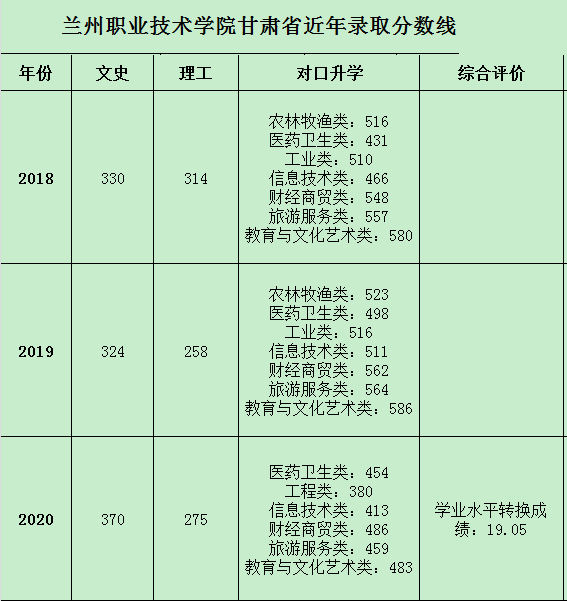 2020兰州职业技术学院中职对口升学分数线汇总（含2018-2019历年录取）