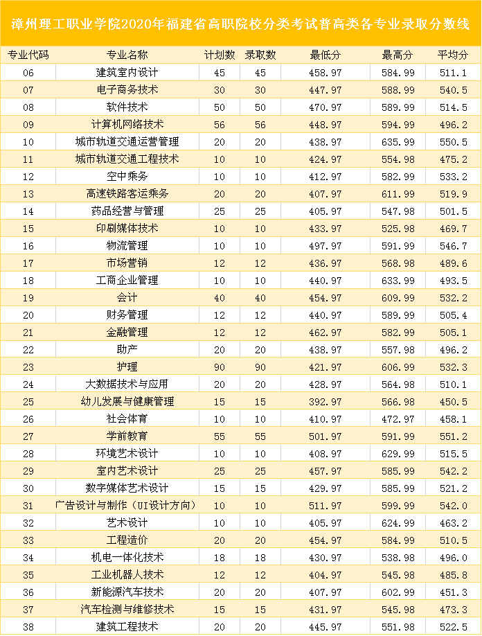 2020漳州理工职业学院高职分类考试分数线是多少？