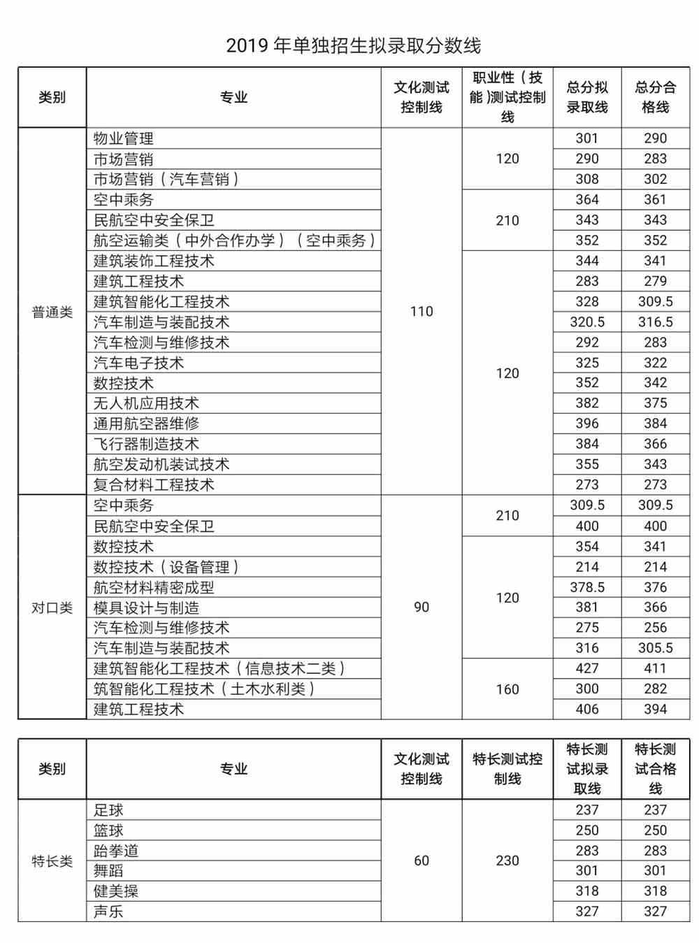 2021成都航空职业技术学院单招分数线汇总（含2019-2020历年录取）