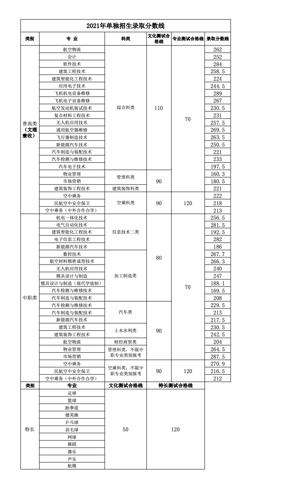 2021成都航空职业技术学院单招分数线汇总(含2019-2020历年录取)