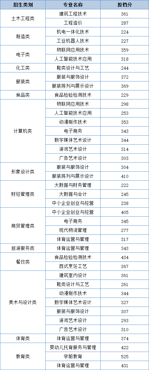 2021泉州轻工职业学院高职分类招考分数线是多少？