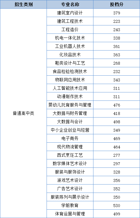 2021泉州轻工职业学院高职分类招考分数线是多少？