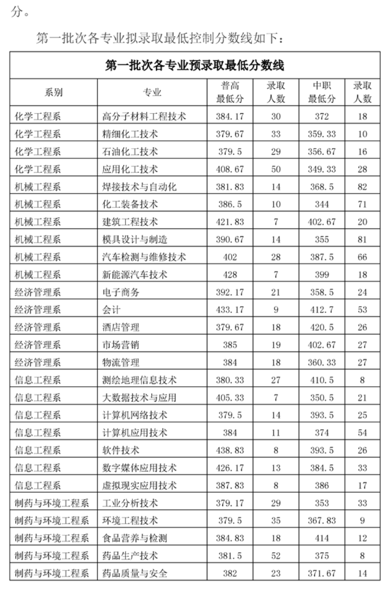 2021四川化工职业技术学院单招分数线汇总（含2019-2020历年录取）