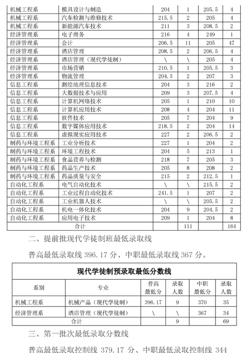 2021四川化工职业技术学院单招分数线汇总（含2019-2020历年录取）
