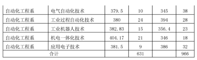 2021四川化工职业技术学院单招分数线汇总（含2019-2020历年录取）