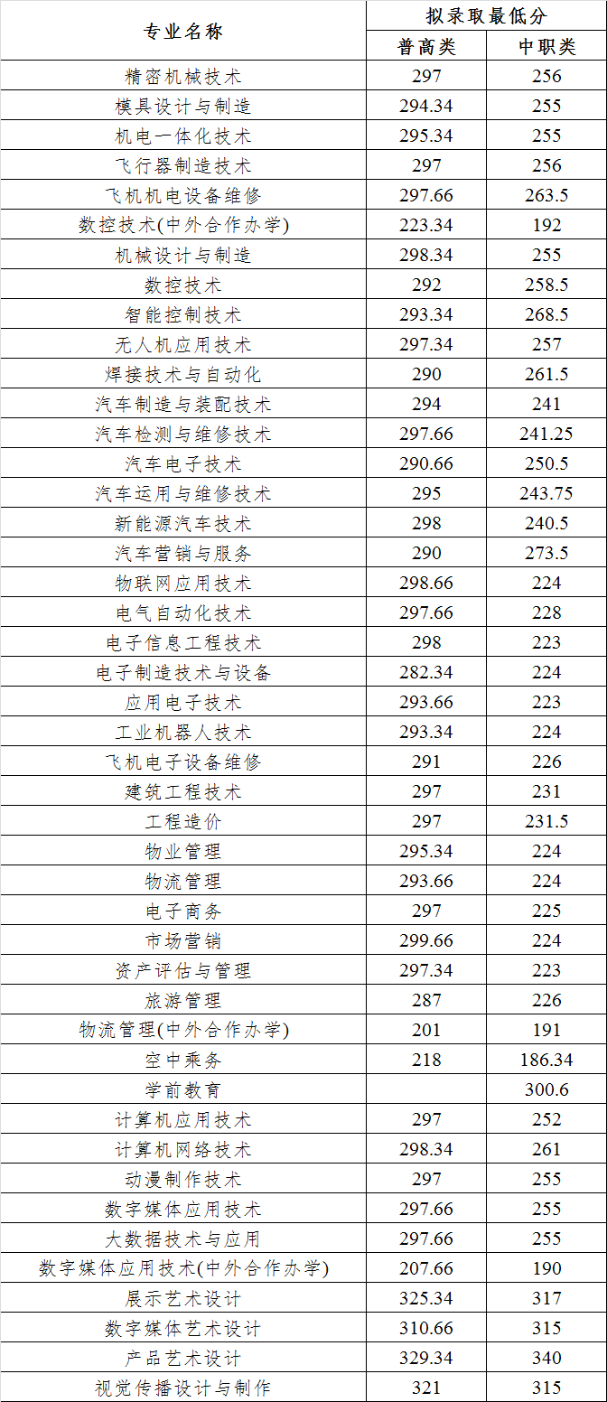 2021四川航天职业技术学院单招分数线汇总（含2018-2020历年录取）