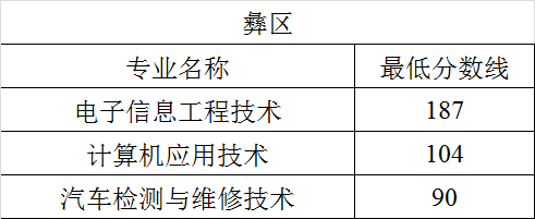 2021四川航天职业技术学院单招分数线汇总（含2018-2020历年录取）