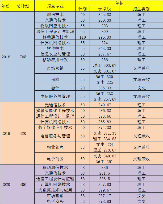 2021四川邮电职业技术学院单招分数线汇总（含2018-2020历年录取）