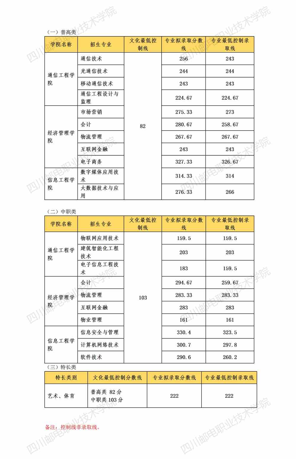 2021四川邮电职业技术学院单招分数线汇总（含2018-2020历年录取）