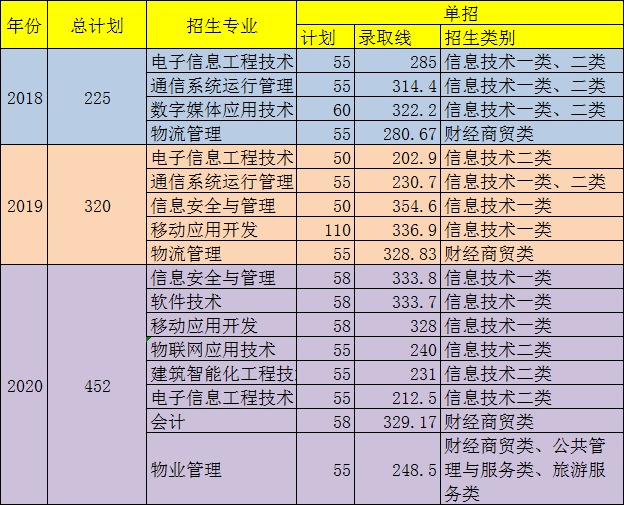 2021四川邮电职业技术学院单招分数线汇总（含2018-2020历年录取）