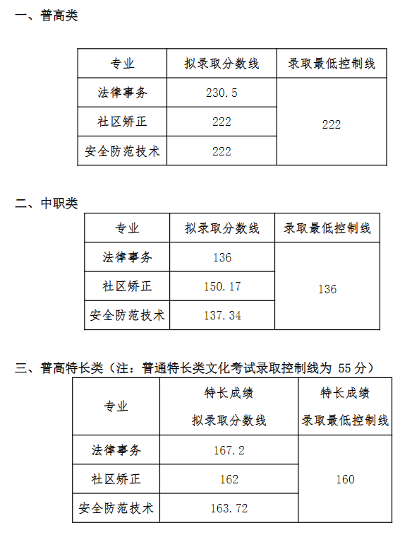 2021四川司法警官职业学院单招分数线汇总（含2019-2020历年录取）