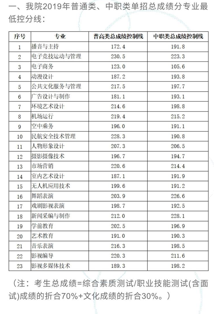 2021四川文化传媒职业学院单招分数线汇总（含2019-2020历年录取）