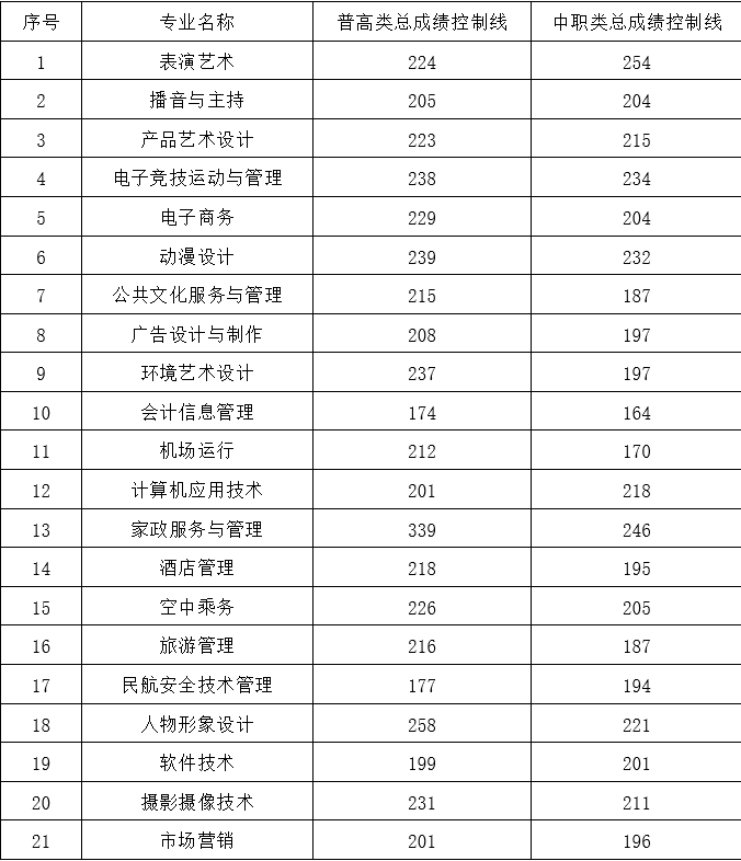 2021四川文化传媒职业学院单招分数线汇总（含2019-2020历年录取）