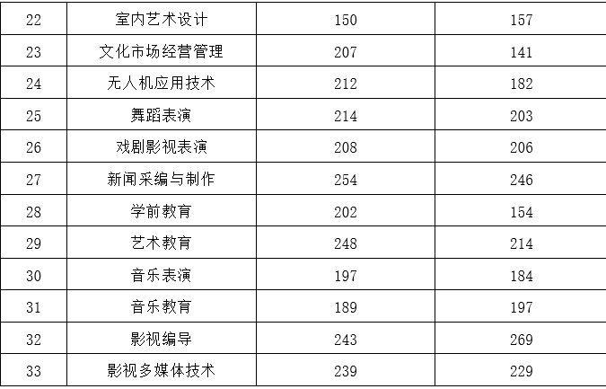 2021四川文化传媒职业学院单招分数线汇总（含2019-2020历年录取）
