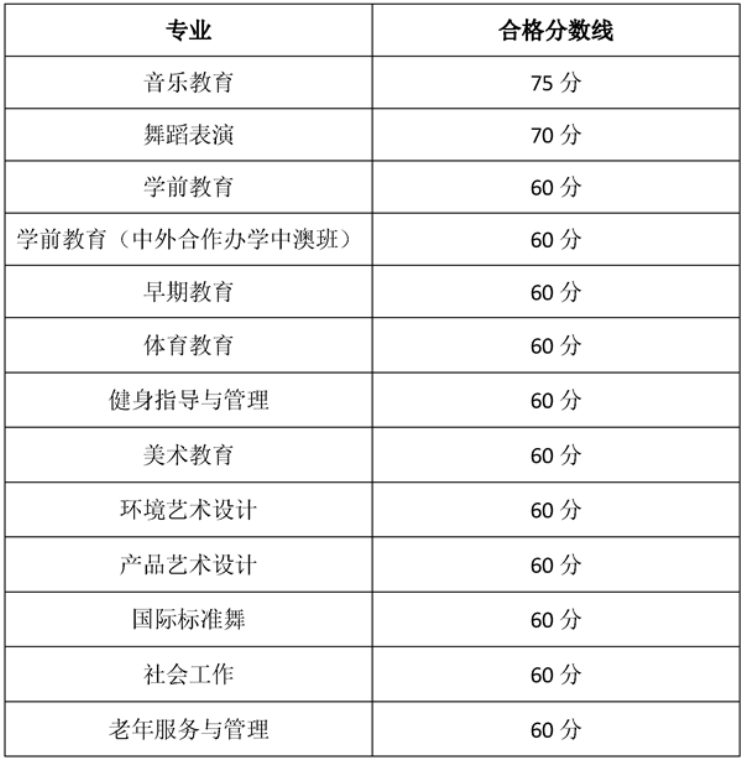 2021贵阳幼儿师范高等专科学校分类考试分数线汇总（含2019-2020历年录取）