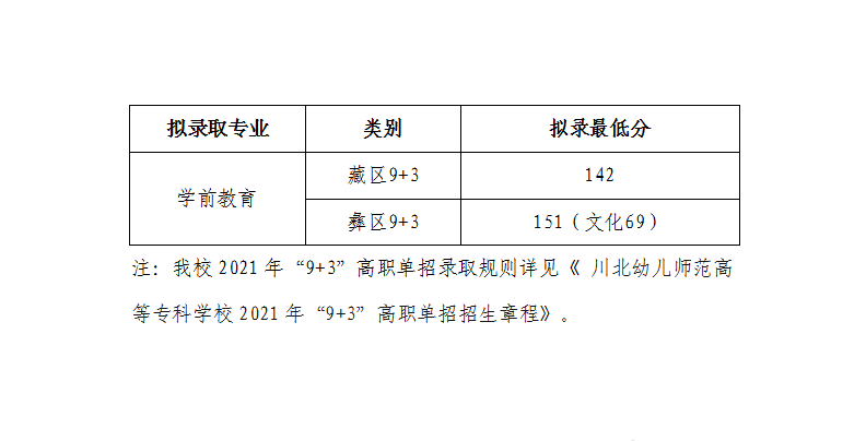 2021川北幼儿师范高等专科学校单招分数线汇总（含2018-2020历年录取）