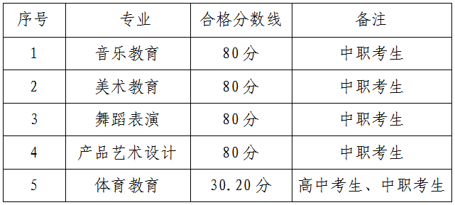 2021贵阳幼儿师范高等专科学校分类考试分数线汇总（含2019-2020历年录取）