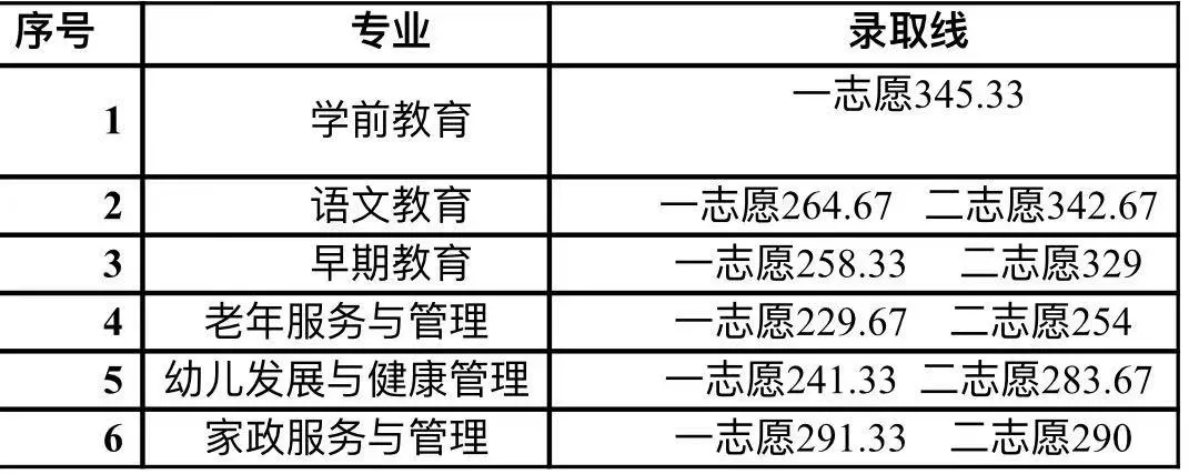 2021川南幼儿师范高等专科学校单招分数线汇总(含2020年录取)