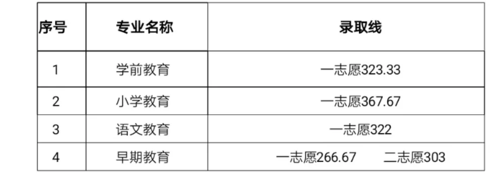 2021川南幼儿师范高等专科学校单招分数线汇总(含2020年录取)
