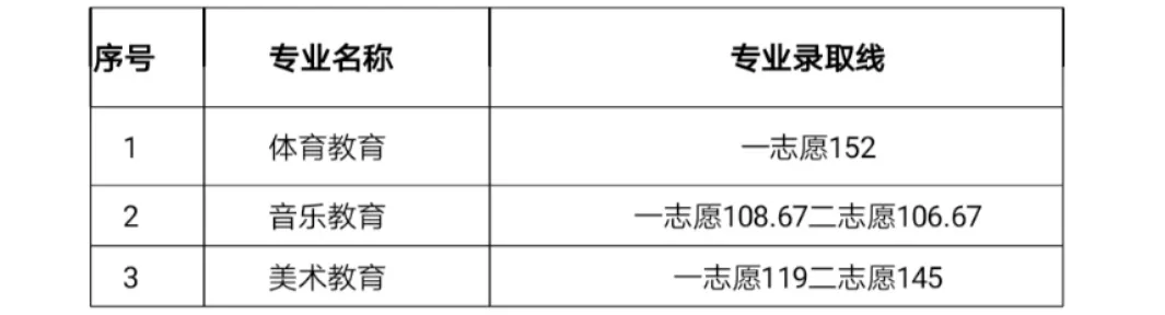 2021川南幼儿师范高等专科学校单招分数线汇总(含2020年录取)