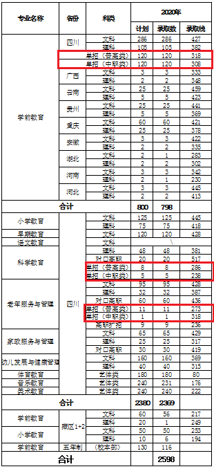 2021川南幼儿师范高等专科学校单招分数线汇总（含2020年录取）