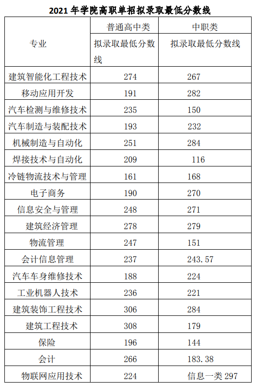 2021成都工业职业技术学院单招分数线汇总（含2018-2020历年录取）