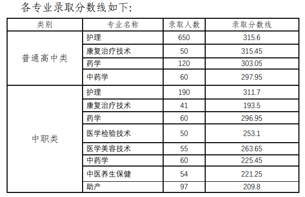2021四川护理职业学院单招分数线汇总（含2020年录取）