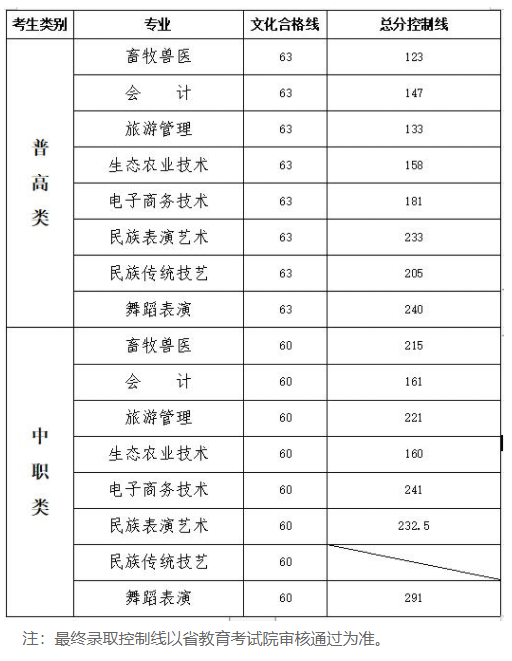 2021阿坝职业学院单招分数线汇总（含2020-2021历年录取）