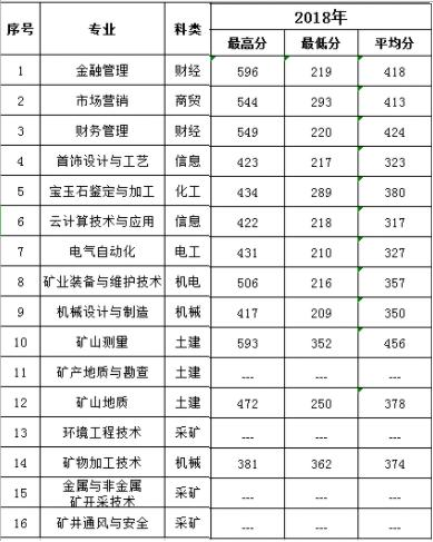 2018烟台黄金职业学院春季高考分数线是多少？